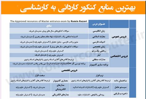 معرفی بهترین منابع کنکور کاردانی به کارشناسی راآحت بیآموز