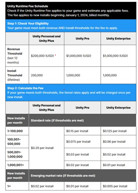 Unitys New Per Install Pricing Enrages The Game Development