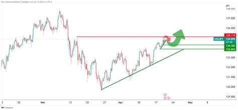 Usd Jpy Price Analysis Bulls Move In To Test Bears Near