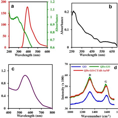 A Uv Vis And Pl Emission Spectra Of Gsh Zns Ag Se Qds Uv Vis