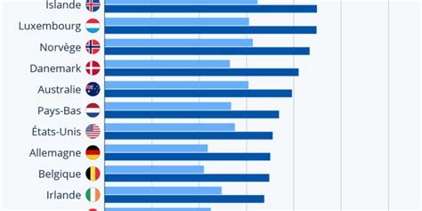 Les Pays Où Lon Gagne Le Mieux Sa Vie Economie