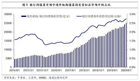 境外机构债券持仓分析与增持空间展望 国债市