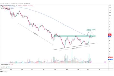 Tradingview Update Sinyal Bullish Aces Dan Indeks Penjualan Riil