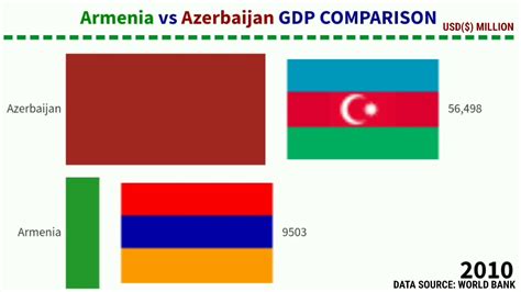 Armenia Vs Azerbaijan Gdp Nominal Comparison 1990 2020 Youtube