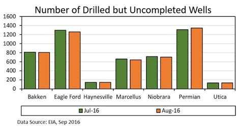 Number Of Wells Drilled But Not Completed