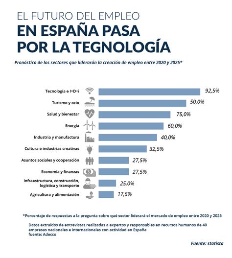 Las Profesiones M S Demandadas En Espa A En Aicad