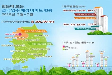 5~7월 수도권 아파트 6만 가구 입주작년 대비 30↑ 녹색경제신문