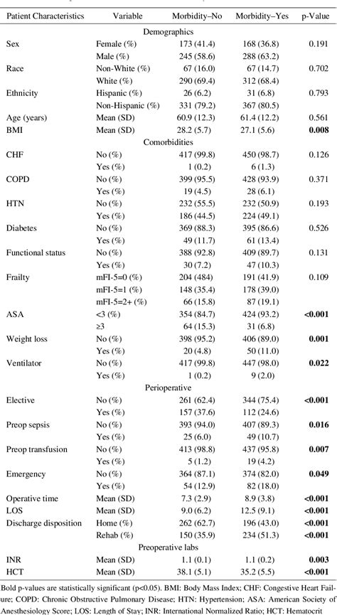 Table 1 From The 5 Item Modified Frailty Index Independently Predicts Morbidity In Patients