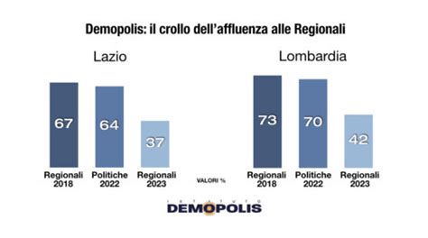 Il Voto Alle Regionali In Lazio E Lombardia Nellanalisi Post