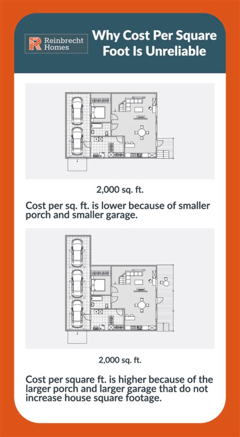 Cost Per Square Foot Is Misleading Reinbrecht Homes