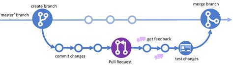 The Best Git Branching Strategies