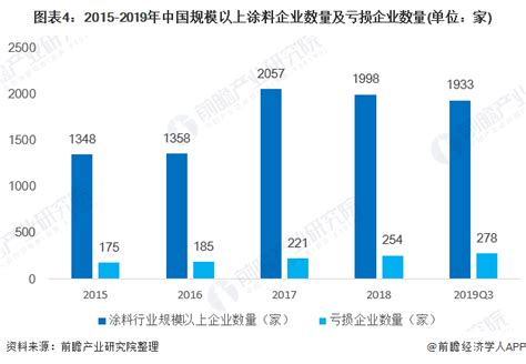 2020年中国涂料市场现状与发展趋势分析：规上企业数量下滑 市场向头部企业集中【组图】行业研究报告 前瞻网