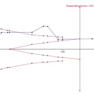 Trial Sequential Analysis Using DL Random Effects Method With Parameter