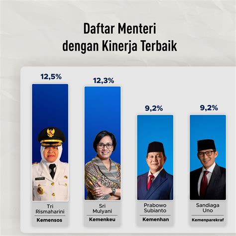 Daftar Menteri Dengan Kinerja Terbaik Goodstats