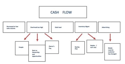 Cash Flow Process Flow Chart