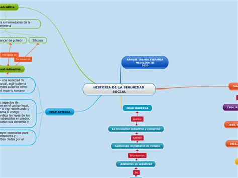 HISTORIA DE LA SEGURIDAD SOCIAL Mind Map