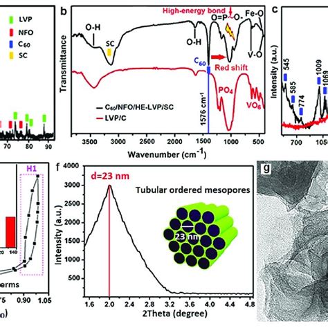 A Xrd Pattern Of Gadolinium Oxide Nickel Sulphide Nanostructures B Xrd