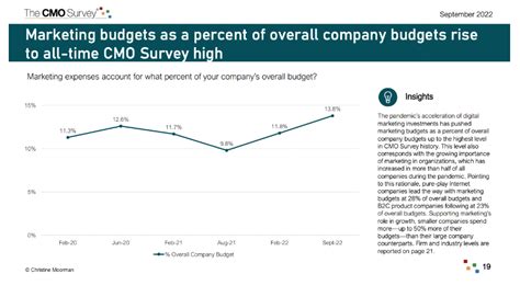 How To Create A Social Media Budget Breakdown And Tips