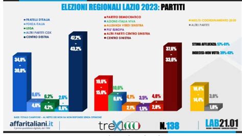 Sondaggio Lab Lazio Rocca In Testa Con Il D Amato Segue A