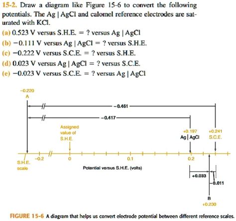 15 2 Draw Diagram Like Figure 15 6 To Convert The Following Potentials The Ag Agcl And Calomel