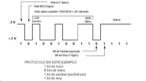 Qu Es El Protocolo De Comunicaci N Serie Rs Y C Mo Funciona