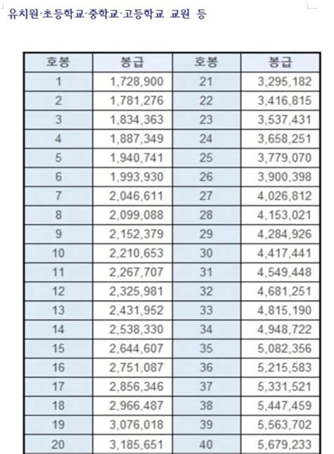 2023년 교사 교원 봉급표 월급인상은 과연 네이버 블로그