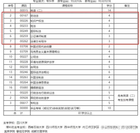 四川自考法学专业本科考试科目介绍 知乎