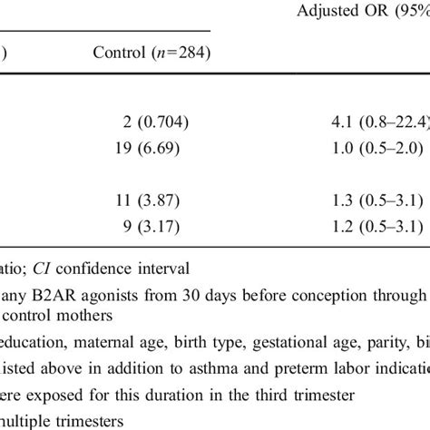 Adjusted Ors And 95 Cis For Asds Associated With Duration Of Exposure