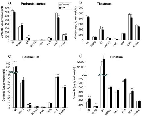 Levels Of Monoamine Neurotransmitters And Their Major Metabolites Were