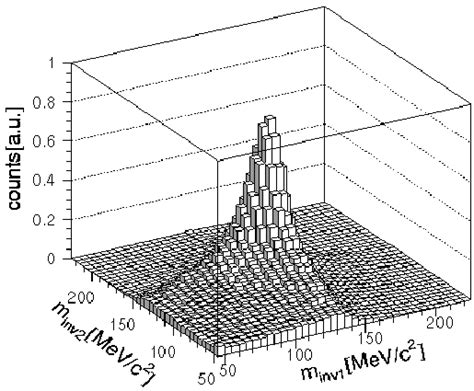 Invariant mass of photon pair 1 versus invariant mass of photon pair 2... | Download Scientific ...