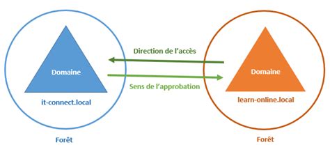 Les Relations Dapprobations Avec L Active Directory