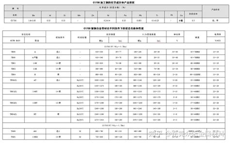 C1700 铍青铜 化学成份力学性能 知乎