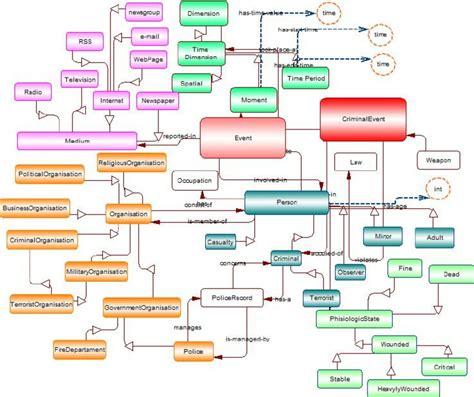 Semantic Crisis Model Presenting Core Elements Using Ontology Relations