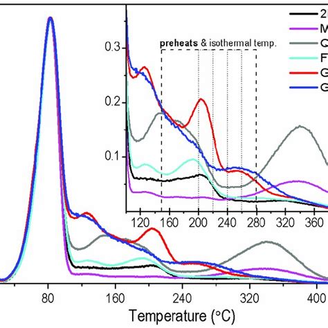 Normalized Tl Glow Curves Measured For One Aliquot Of Each Sample After