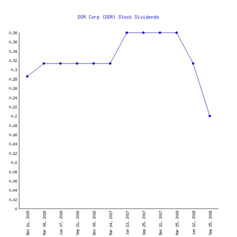 DDR's (DDR) 74 Dividends From 2000-2018 (History)