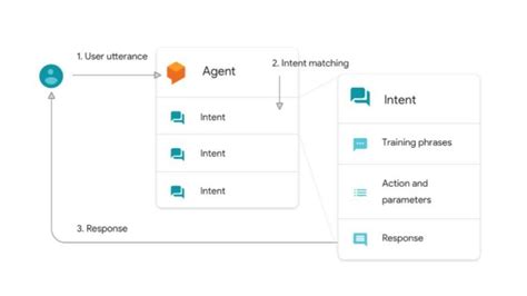 Agents In Dialogflow Definition And Explanation Botwiki