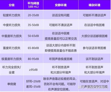 解读WHO 2021版听力损失分级标准 知乎