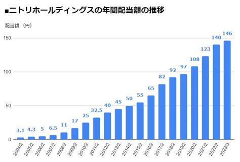 ｢連続増配株ランキング｣ベスト20！ 2024年最新版 34期連続増配の｢花王｣、24期連続増配で利回り35％の｢三菱hcキャピタル｣など