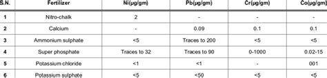 Prominent Heavy Metal In Common Fertilizers Download Scientific Diagram