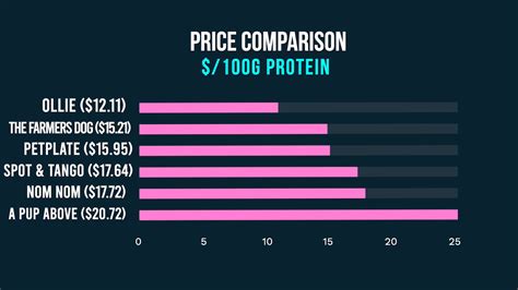 Fresh Dog Food Price Comparison Top Brands And The Costs