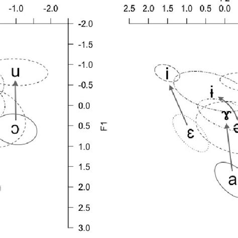 Normalised F1 F2 Plots Of Target Vowels For 4 Speakers Ellipses