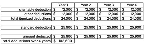 A Guide To Bunching Charitable Contributions Whos On The Move