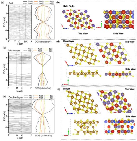 Theoretical Results For Bulk And Mono And Double Layer Fe S A