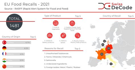 SwissDeCode - Overview of Food Recalls in Europe in 2021