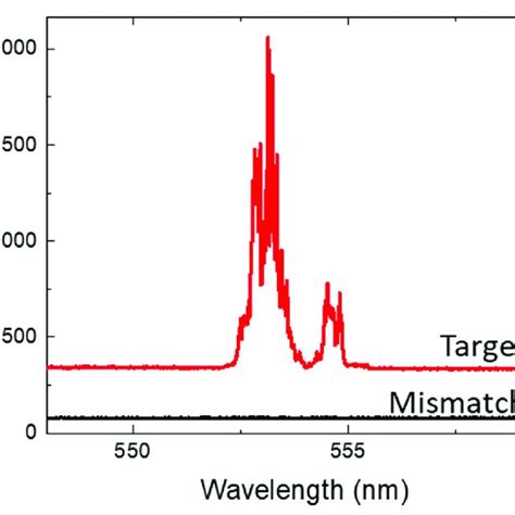 Laser Emission Spectra From The Target Dna And Base Mismatched Dna When