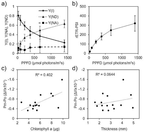 Light Dependent P700 Oxidation Measurement And Psi Activity In S Download Scientific Diagram