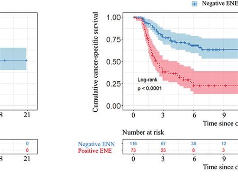 Deep Inguinal Lymph Node Metastases Can Predict Pelvic Lymph Node Metastases And Prognosis In