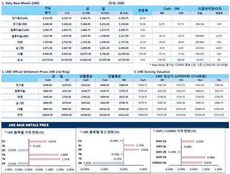 2015년 9월15일 비철금속 시세 알루미늄 가격 국제 구리가격 Lme 동향 구리값 원자재 가격 동향 네이버 블로그