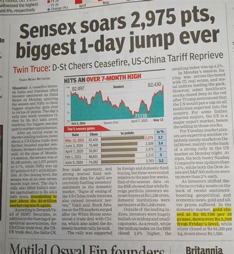 SENSEX vault 2975 points on 12th May 2025- highest single day increase ...