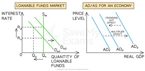 An Evaluation Of Fiscal Policy Dp Ib Economics Revision Notes